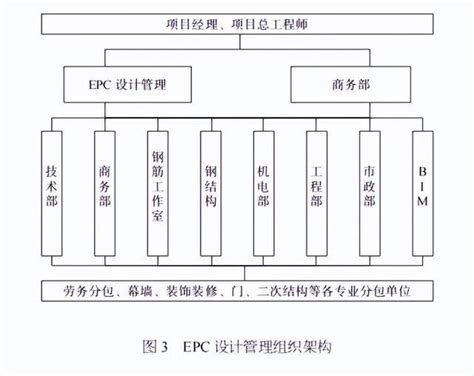 分析 Epc 工程中设计优化的作用及管理建议！ 知乎