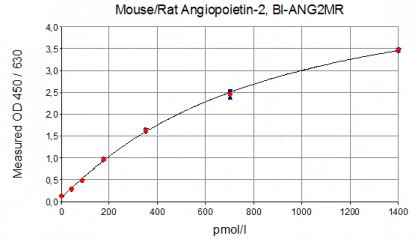 Angiopoietin Mouse Rat Elisa Eagle Biosciences