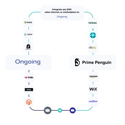 Reliable and easy integration to Ongoing WMS