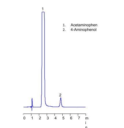 HPLC Methods For Analysis Of 4 Aminophenol HELIX Chromatography