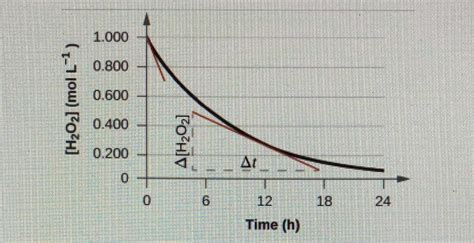 Solved How could the graph be used to show rate of | Chegg.com