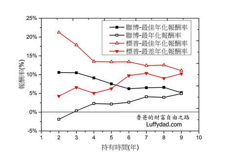 聯博高收益債券基金vs標普500 被動基金 魯爸的財富自由之路