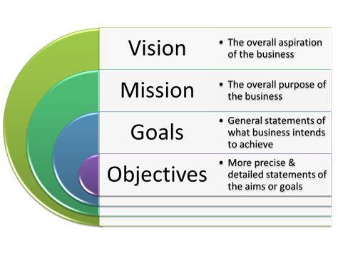 Vision Mission Goals And Objectives Examples