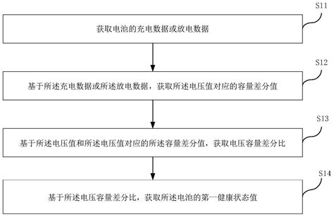 电池数据处理方法、装置、介质及电子设备与流程