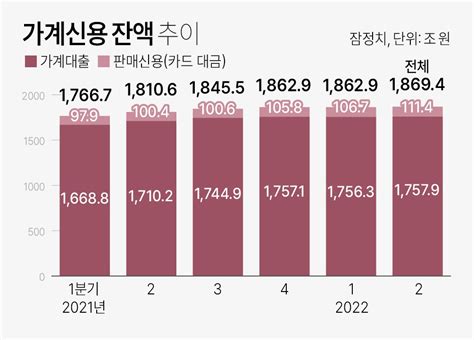 고금리 시대 2분기 가계빚 1869조원 또 다시 사상 최대