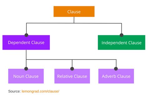 What Is Clause And Why Learn It Lemon Grad