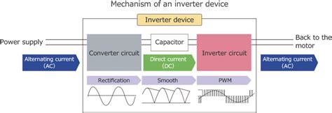 How Does A Watt Inverter Work