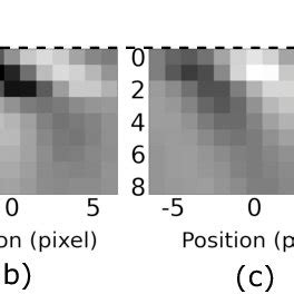 Processing Flow Of The Spatio Temporal Feature Detection Blocks T F