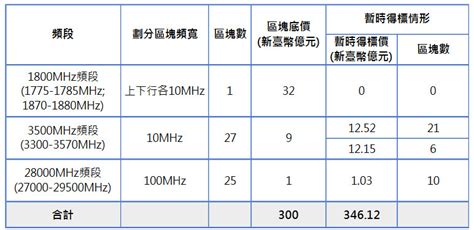 5g釋照競標第四天總標金增至34612億 下周一再戰！ Ettoday財經雲 Ettoday新聞雲