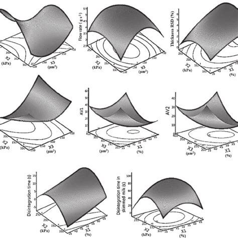 Response Surface 3d And Contour Plots Showing The Standardized Effect