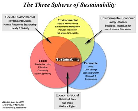 Three Spheres Of Sustainability Sustainability Is About More Than Just