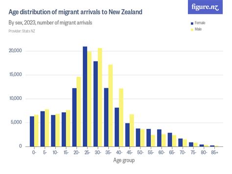 Age Distribution Of Migrant Arrivals To New Zealand Figurenz