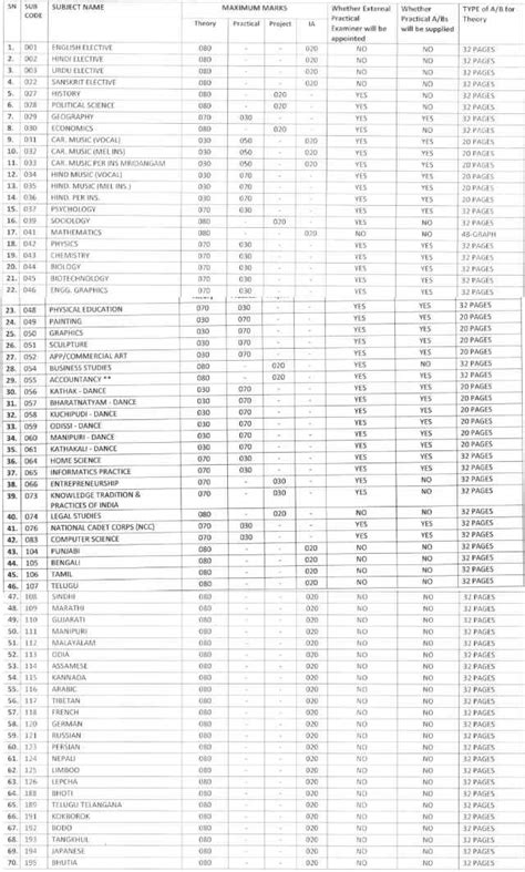 Cbse Board Exam Pattern And Marks Distribution 2024