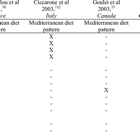 Pdf What Is The Traditional Mediterranean Diet