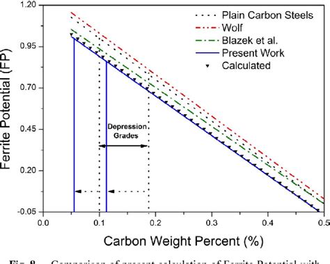 PDF Effects Of Alloying Elements On The Ferrite Potential Of