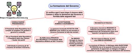 Diritto La Formazione Del Governo Mappa Concettuale Mappe Dsa