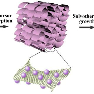 PDF General Approach For Preparing Sandwich Structured Metal Sulfide