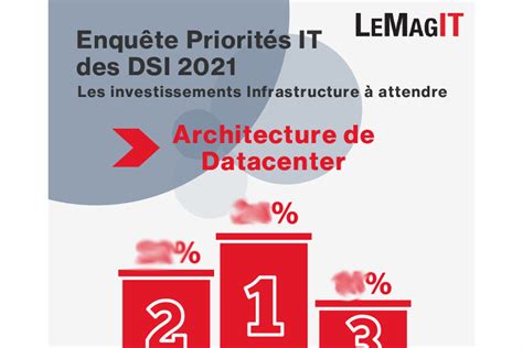 Infographie Quels Sont Les Projets Dinvestissement En Intégration Et Automatisation Pour 2021