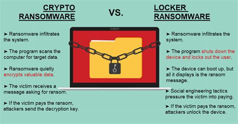 Ransomware Examples And Types Explained Comprehensive List