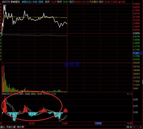 分时图界面怎样调出MACD或KDJ图解 拾荒网 专注股票涨停板打板技术技巧进阶的炒股知识学习网