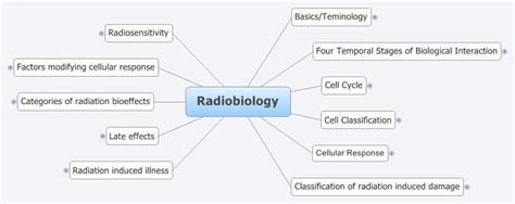 Radiobiology | ergtvb - Xmind