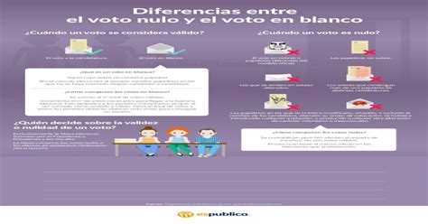 Diferencias Entre El Voto Nulo Y El Voto En Blanco · El Voto Nulo Y El