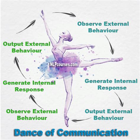 NLP Infographic - Dance of Communication - NLP Courses - Home of NLP ...