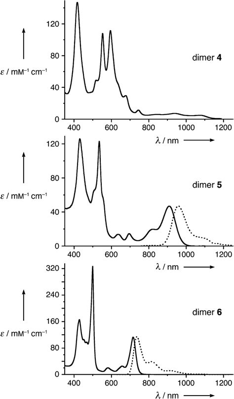 Uv Visnir Spectra Of Porphyrin Dimers And The Dotted Lines