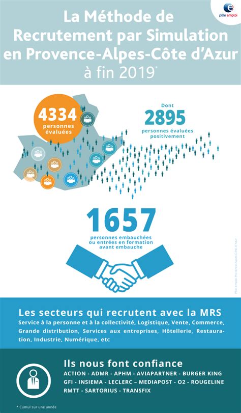 La M Thode De Recrutement Par Simulation En Provence Alpes C Te D Azur