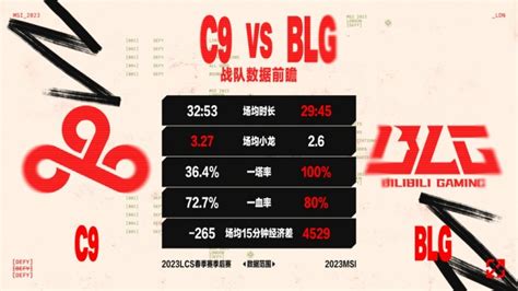 C9 Vs Blg数据前瞻：blg多项数据压制；emenes数据优于yagao 直播吧