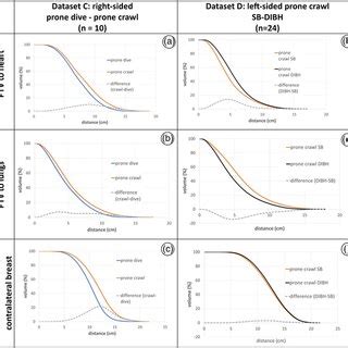 Distancevolume Histograms DiVHs Of Planning Target Volume PTV To