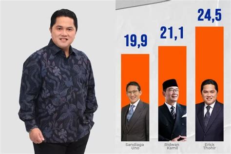 Ah Yakin Erick Thohir Jadi Calon Wakil Presiden Paling Banyak Dipilih