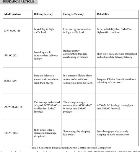 Table From Performance Analysis And Enhancement Of Contention Based