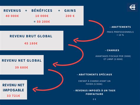 Comment Se Calcule Le Revenu Net Imposable Expert Imp Ts