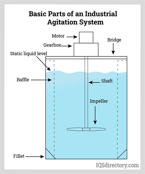 Tank Mixers Components Types Regulations And Considerations