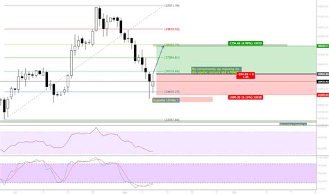 Btcbrl Cota Es E Gr Ficos Tradingview