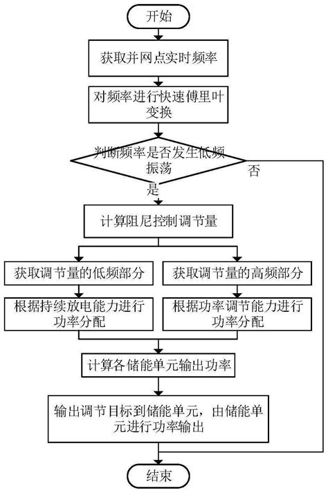 适用于混合储能电站的阻尼控制方法及系统与流程