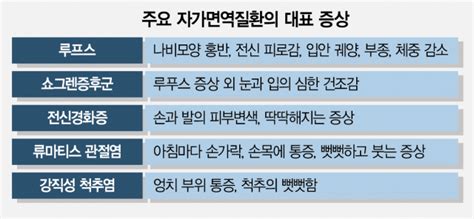 건강 팁 신체 모든 장기에 생기는 자가면역질환 꾸준한 관리가 중요 서울경제