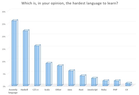 Hardest Programming Language To Learn Collegelearners