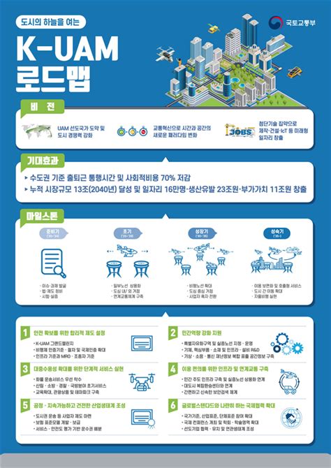 국토부 「한국형 도심항공교통k Uam 로드맵」 발표 건축도시정책정보센터 Aurum