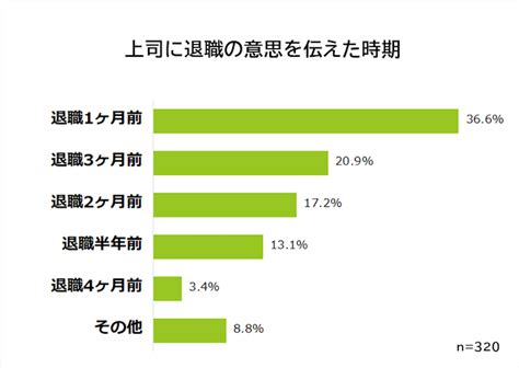 退職経験者が実際に退職する時に悩んだことは？ ポイント交換のpex