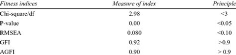 Fitness Indices Of Structural Equation Model Download Table