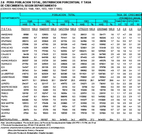 Inei Poblacion Total Distribucion Porcentual Y Tasa De