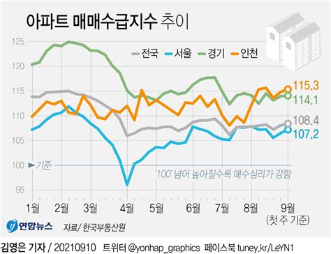 그래픽 아파트 매매수급지수 추이 연합뉴스