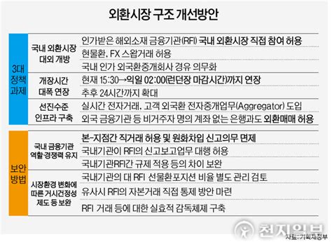 ‘폐쇄적 구조 한국 외환시장 70여년만에 빗장 푸나