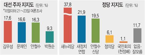 ‘차기 대선주자 지지도 안철수 문재인 턱밑 추격 국민일보