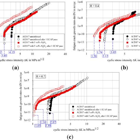 Fatigue Crack Growth Curves Of Al 2017 In Unreinforced And Reinforced