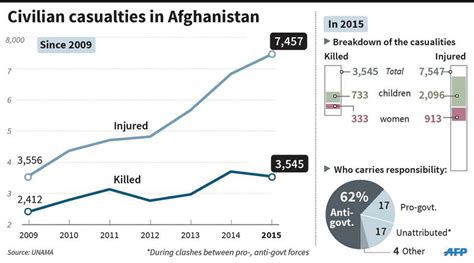 Un Civilian Casualties In Afghanistan Hit Record High Daily Sabah