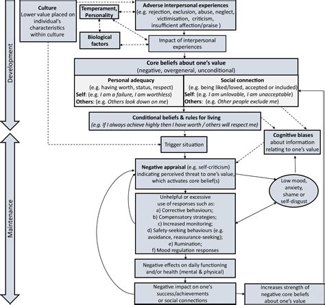 Low Self Esteem A Refined Cognitive Behavioural Model Behavioural