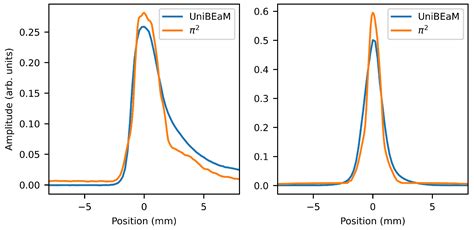 Applied Sciences Free Full Text A Two Dimensional Non Destructive Beam Monitoring Detector